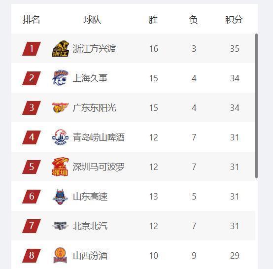 开云体育-CBA最新排名：山东进入四强，首钢第七，辽宁跌出季后赛